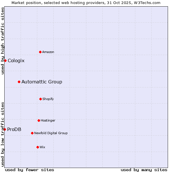 Market position of Automattic Group vs. Cologix vs. ProDB