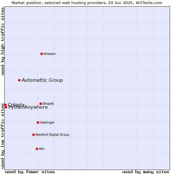 Market position of Automattic Group vs. PythonAnywhere vs. Cologix