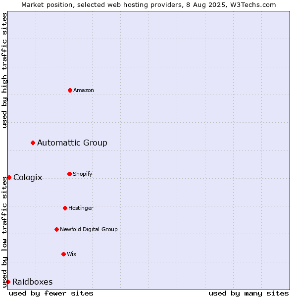 Market position of Automattic Group vs. Cologix vs. Raidboxes