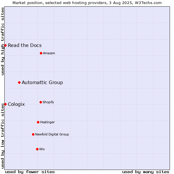 Market position of Automattic Group vs. Read the Docs vs. Cologix