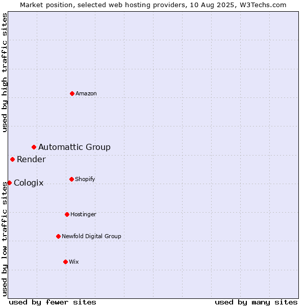 Market position of Automattic Group vs. Render vs. Cologix
