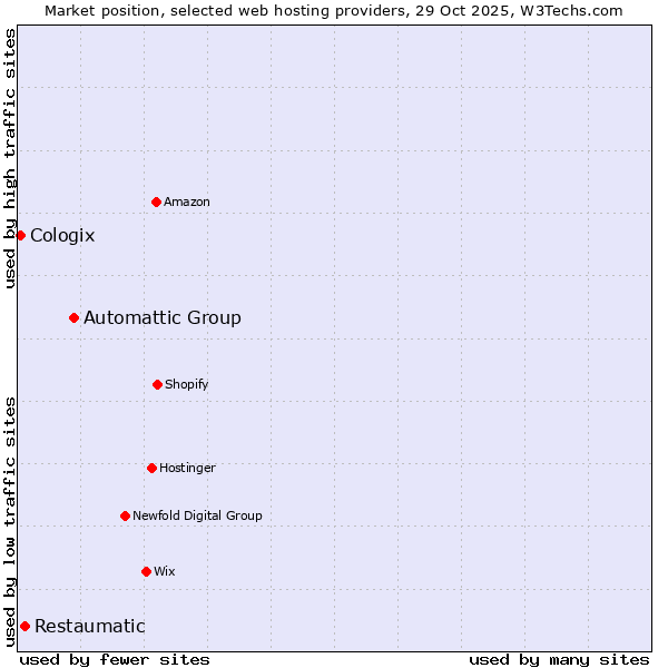 Market position of Automattic Group vs. Restaumatic vs. Cologix