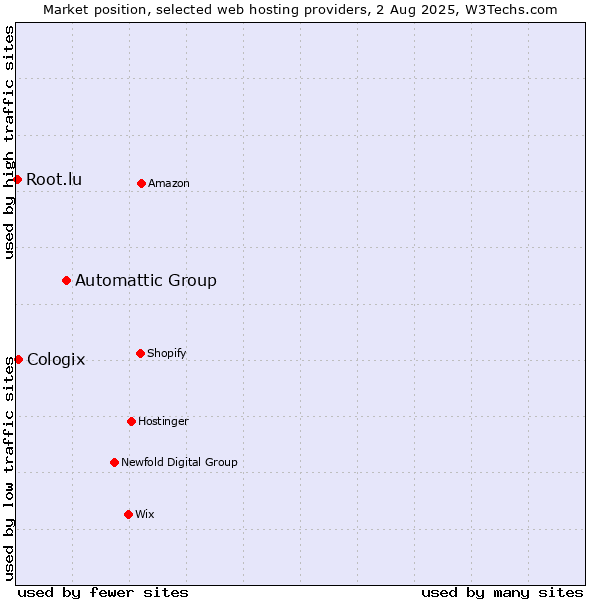 Market position of Automattic Group vs. Cologix vs. Root.lu