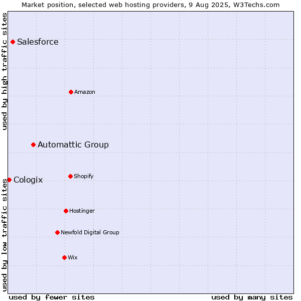 Market position of Automattic Group vs. Salesforce vs. Cologix