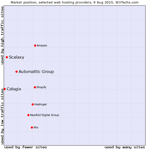 Market position of Automattic Group vs. Scalaxy vs. Cologix
