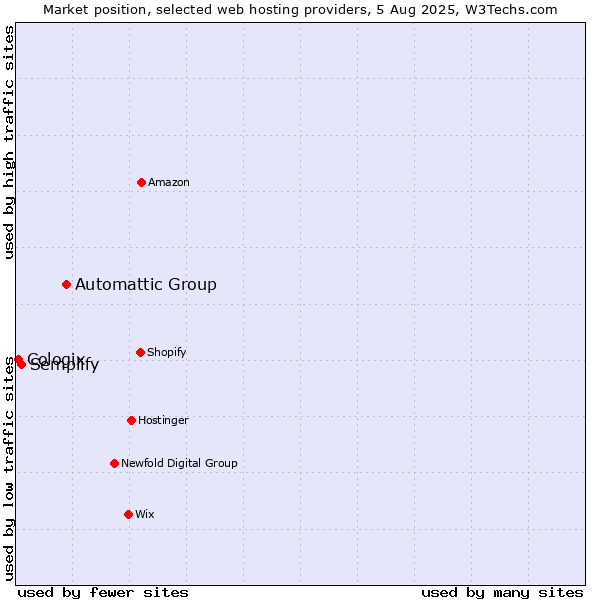 Market position of Automattic Group vs. Semplify vs. Cologix