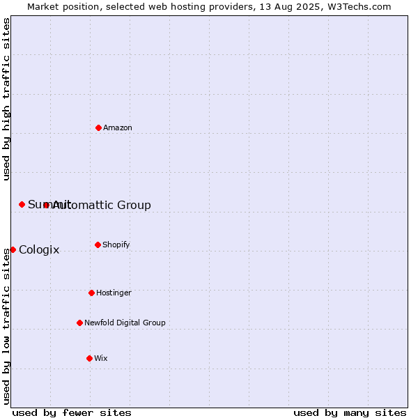 Market position of Automattic Group vs. Summit vs. Cologix