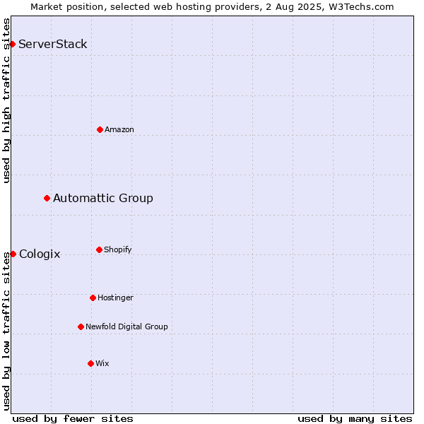Market position of Automattic Group vs. Cologix vs. ServerStack