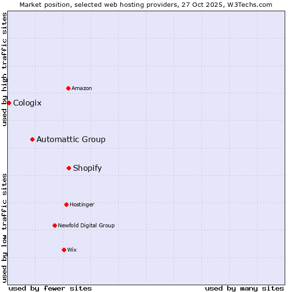 Market position of Shopify vs. Automattic Group vs. Cologix