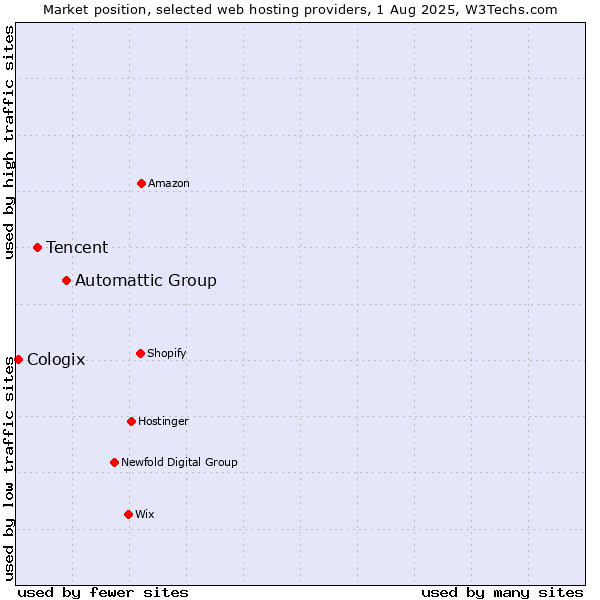 Market position of Automattic Group vs. Tencent vs. Cologix