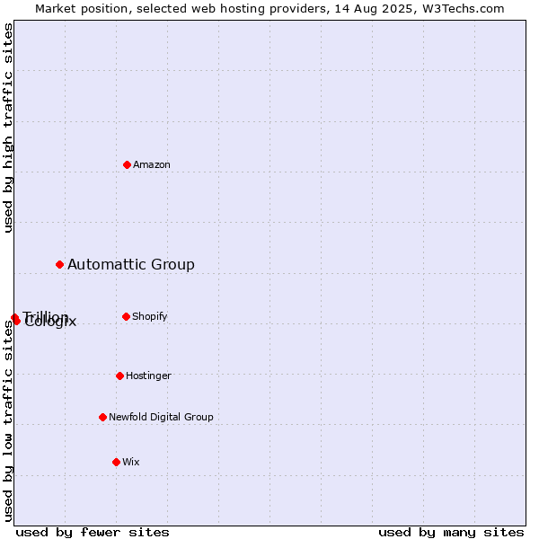 Market position of Automattic Group vs. Cologix vs. Trillion