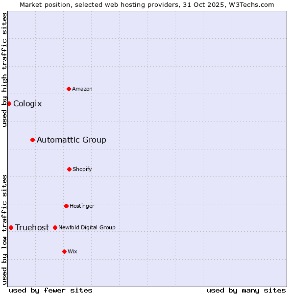 Market position of Automattic Group vs. Truehost vs. Cologix
