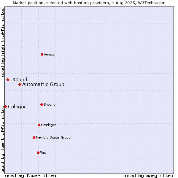 Market position of Automattic Group vs. UCloud vs. Cologix