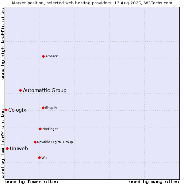 Market position of Automattic Group vs. Uniweb vs. Cologix