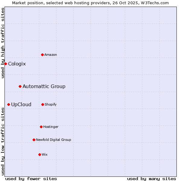 Market position of Automattic Group vs. UpCloud vs. Cologix