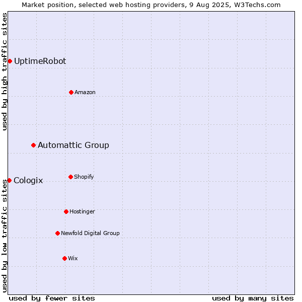 Market position of Automattic Group vs. UptimeRobot vs. Cologix