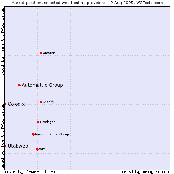 Market position of Automattic Group vs. Utabweb vs. Cologix
