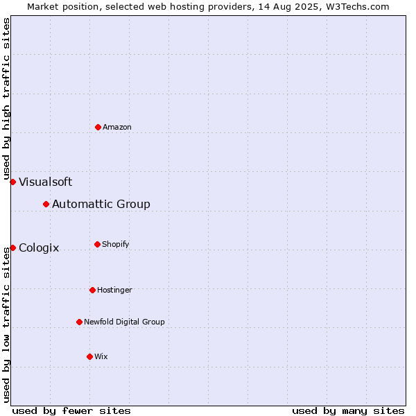 Market position of Automattic Group vs. Visualsoft vs. Cologix