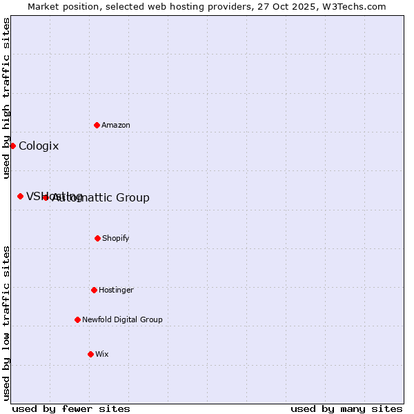 Market position of Automattic Group vs. VSHosting vs. Cologix