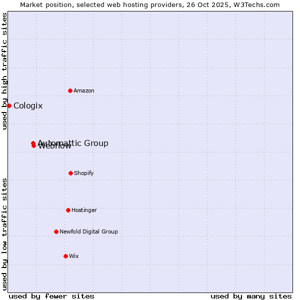 Market position of Webflow vs. Automattic Group vs. Cologix