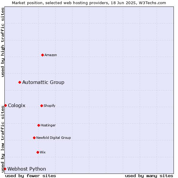 Market position of Automattic Group vs. Cologix vs. Webhost Python