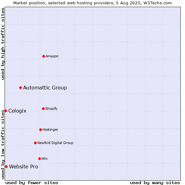 Market position of Automattic Group vs. Website Pro vs. Cologix