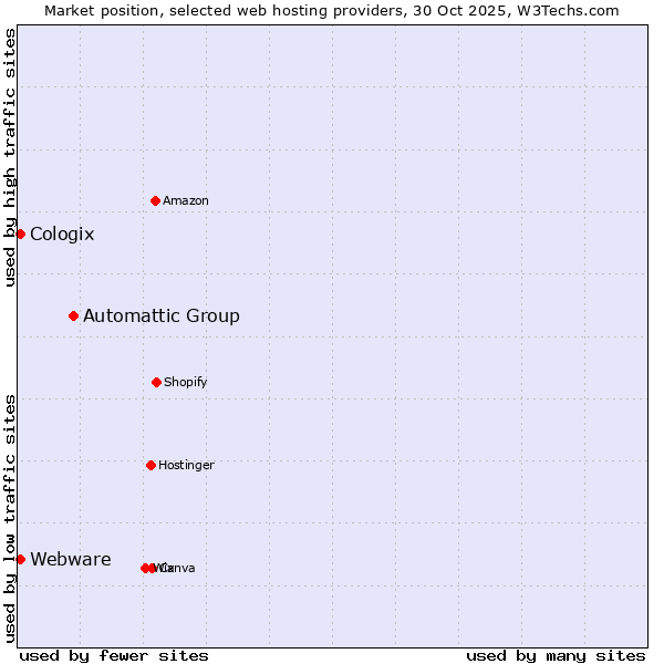 Market position of Automattic Group vs. Webware vs. Cologix