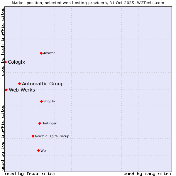 Market position of Automattic Group vs. Web Werks vs. Cologix