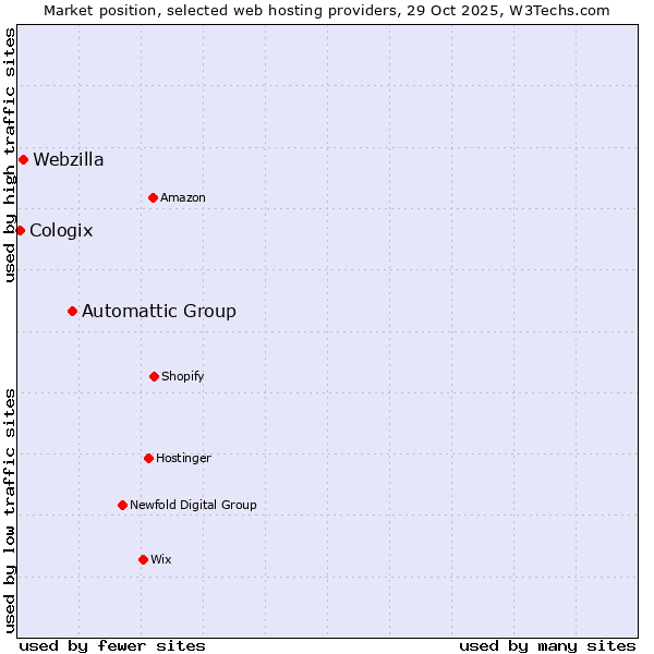 Market position of Automattic Group vs. Webzilla vs. Cologix