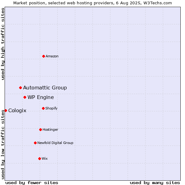 Market position of WP Engine vs. Automattic Group vs. Cologix