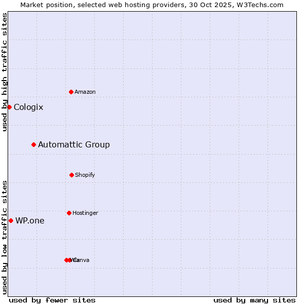 Market position of Automattic Group vs. WP.one vs. Cologix