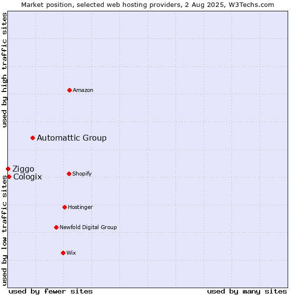 Market position of Automattic Group vs. Cologix vs. Ziggo