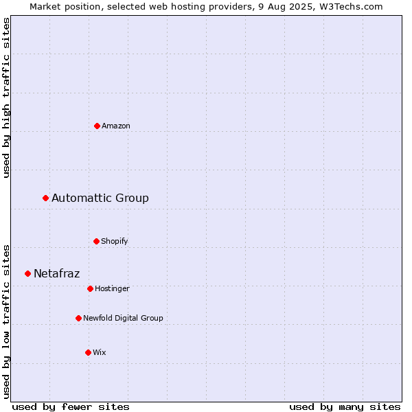 Market position of Automattic Group vs. Netafraz