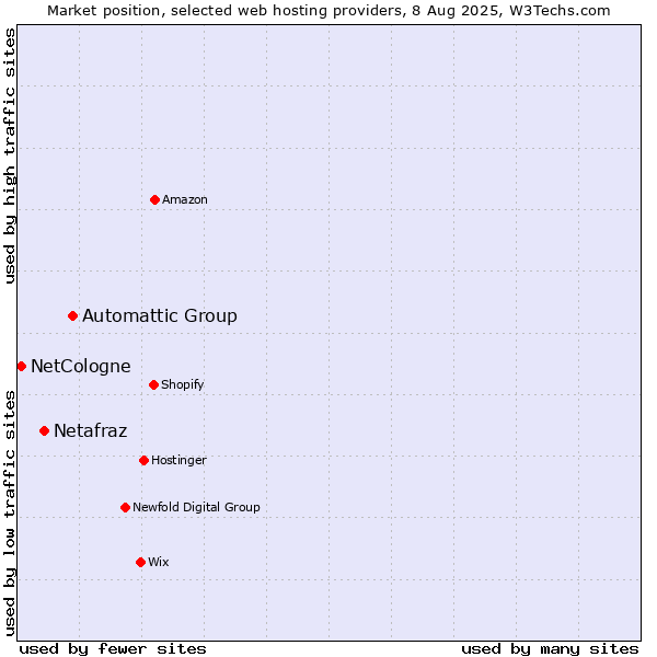 Market position of Automattic Group vs. Netafraz vs. NetCologne