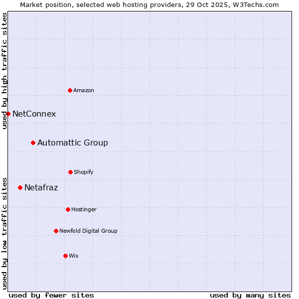 Market position of Automattic Group vs. Netafraz vs. NetConnex