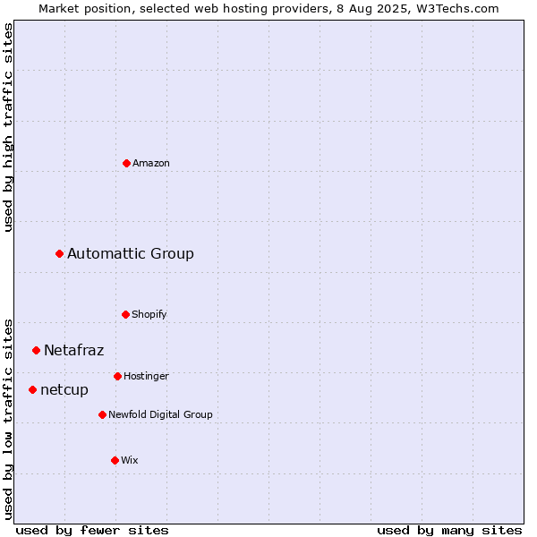 Market position of Automattic Group vs. Netafraz vs. netcup