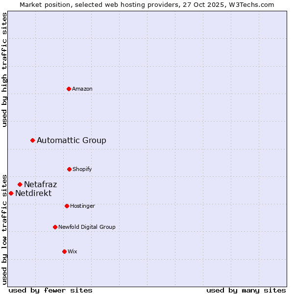 Market position of Automattic Group vs. Netafraz vs. Netdirekt
