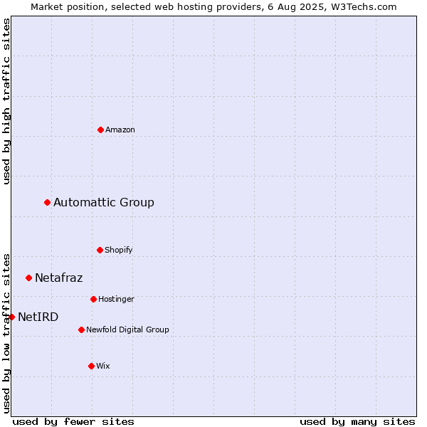 Market position of Automattic Group vs. Netafraz vs. NetIRD