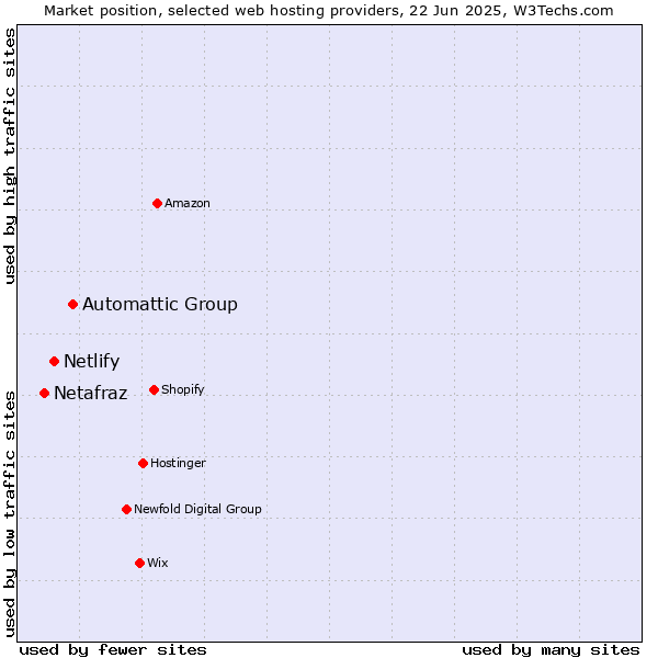 Market position of Automattic Group vs. Netlify vs. Netafraz