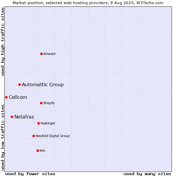 Market position of Automattic Group vs. Netafraz vs. Cellcom