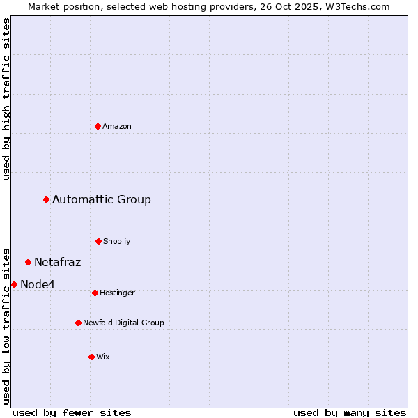 Market position of Automattic Group vs. Netafraz vs. Node4