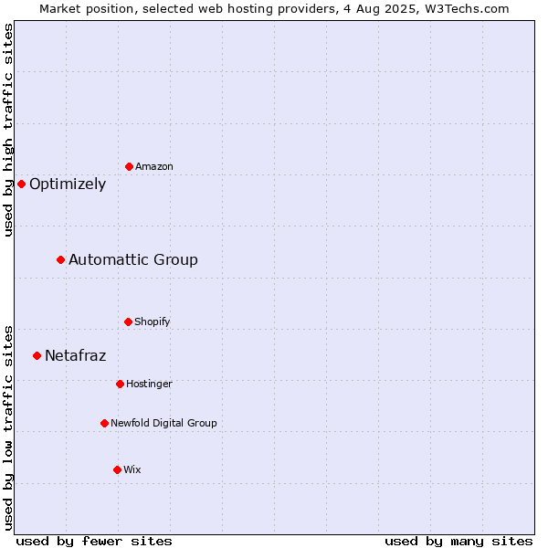 Market position of Automattic Group vs. Netafraz vs. Optimizely