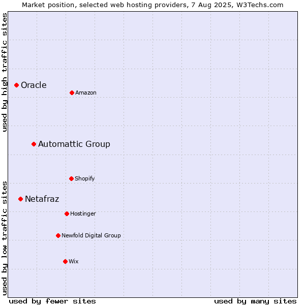 Market position of Automattic Group vs. Netafraz vs. Oracle