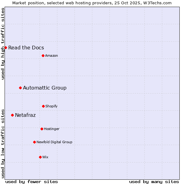Market position of Automattic Group vs. Netafraz vs. Read the Docs