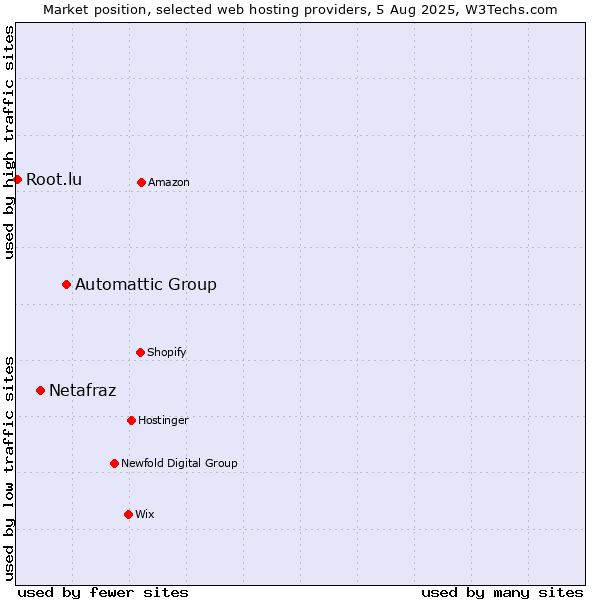 Market position of Automattic Group vs. Netafraz vs. Root.lu