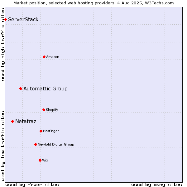 Market position of Automattic Group vs. Netafraz vs. ServerStack