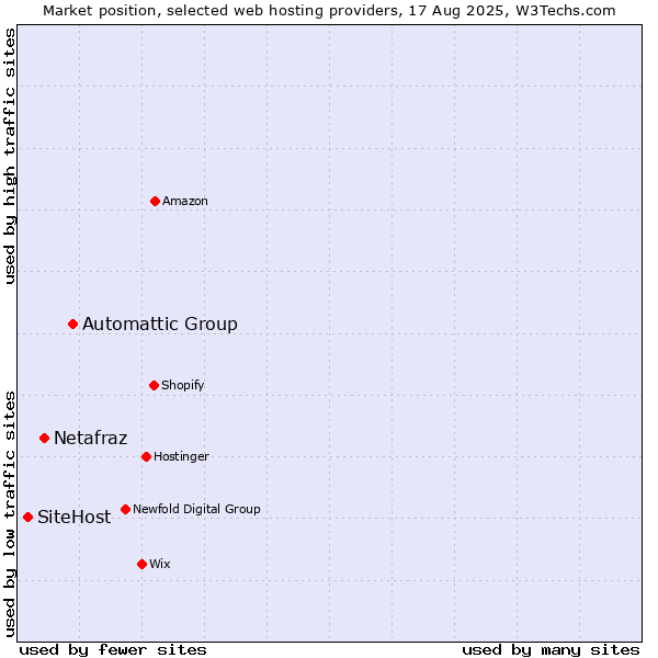 Market position of Automattic Group vs. Netafraz vs. SiteHost