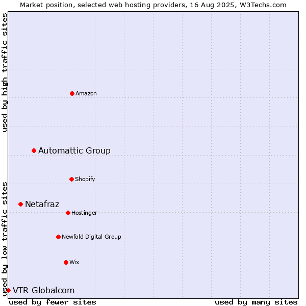 Market position of Automattic Group vs. Netafraz vs. VTR Globalcom
