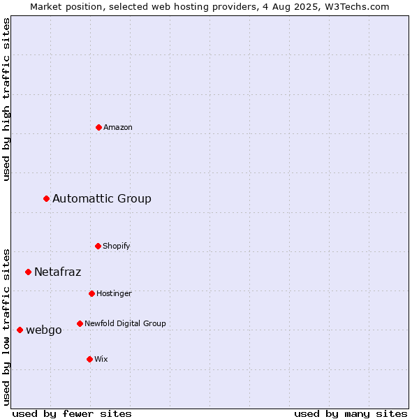 Market position of Automattic Group vs. Netafraz vs. webgo