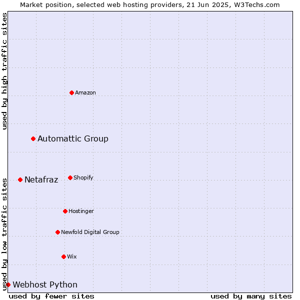 Market position of Automattic Group vs. Netafraz vs. Webhost Python